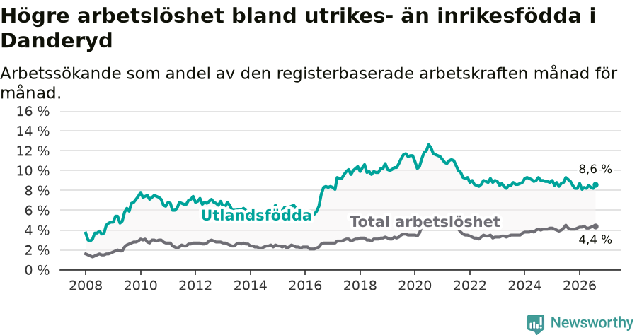 Graf: Skillnad i arbetslöshet mellan utrikesfödda och hela befolkningen i Danderyds kommun
