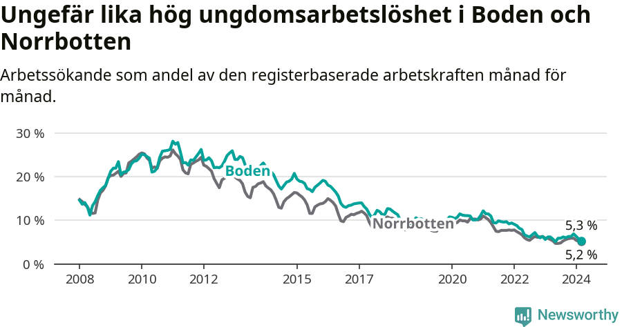Graf: Arbetslöshet bland unga i Bodens kommun och Norrbottens län