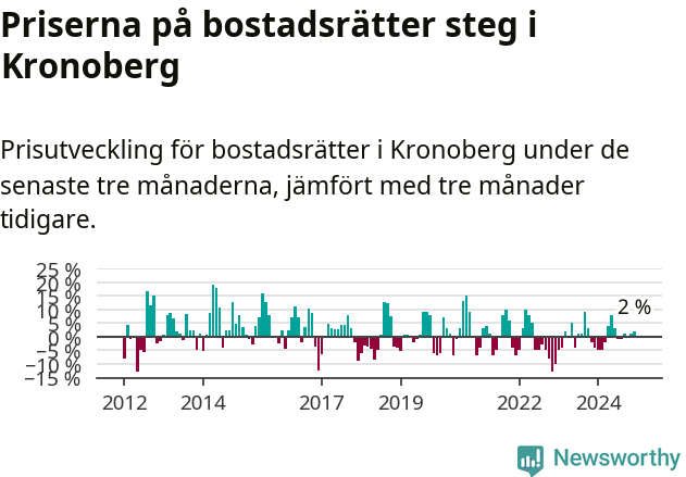 Graf: Prisutveckling för bostadsrätter i Kronobergs län