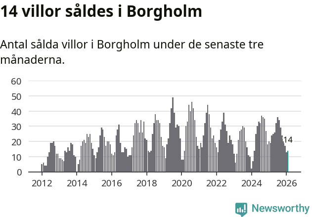 Graf: Antal sålda villor i Borgholms kommun