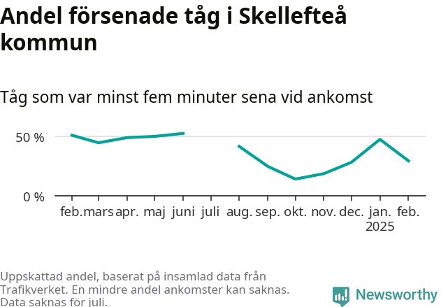 Graf över andel försenade tåg per månad