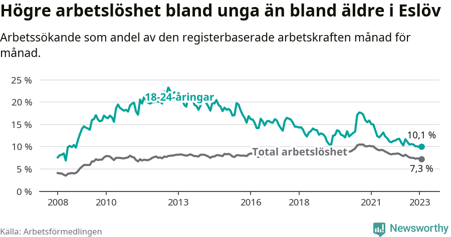 Graf: Skillnad i arbetslöshet mellan unga och hela befolkningen i Eslövs kommun