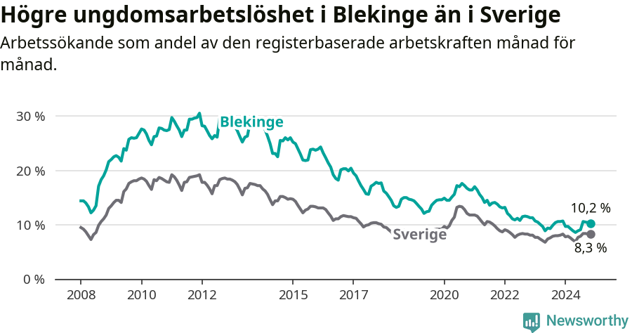 Graf: Arbetslöshet bland unga i Blekinge län och Sverige