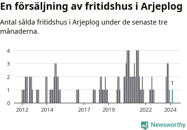 Graf: Antal sålda fritidshus i Arjeplogs kommun