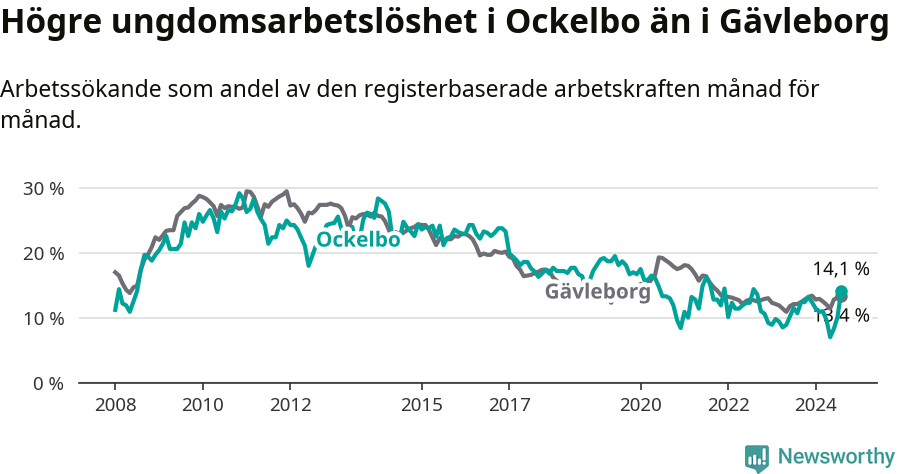 Graf: Arbetslöshet bland unga i Ockelbo kommun och Gävleborgs län