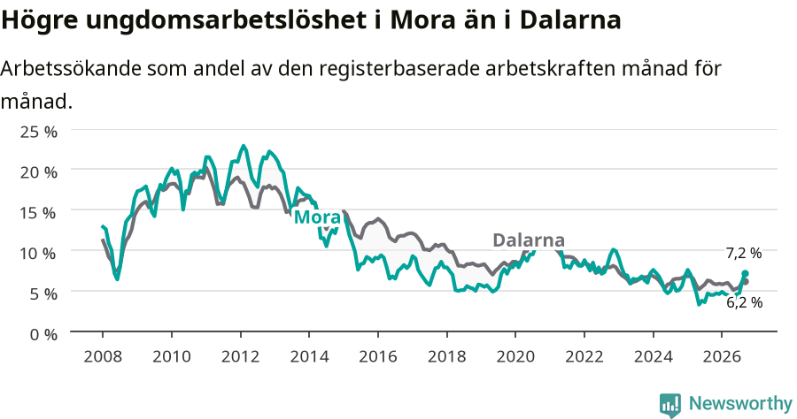 Graf: Arbetslöshet bland unga i Mora kommun och Dalarnas län