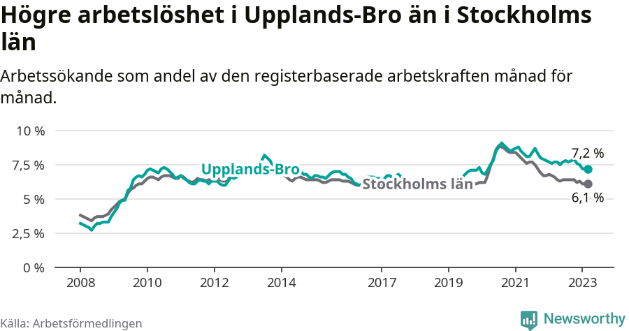 Graf: Arbetslöshet i Upplands-Bro kommun och Stockholms län