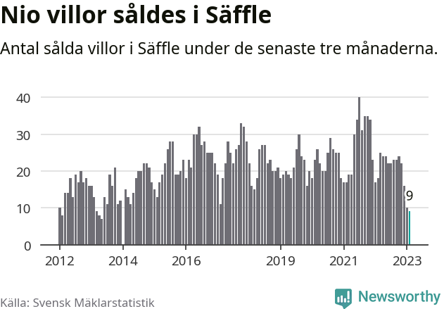 Graf: Antal sålda villor i Säffle kommun
