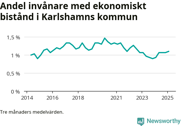 Graf över andelen biståndstagare per tremånadersperiod