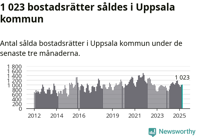 Graf: Antal sålda bostadsrätter i Uppsala kommun