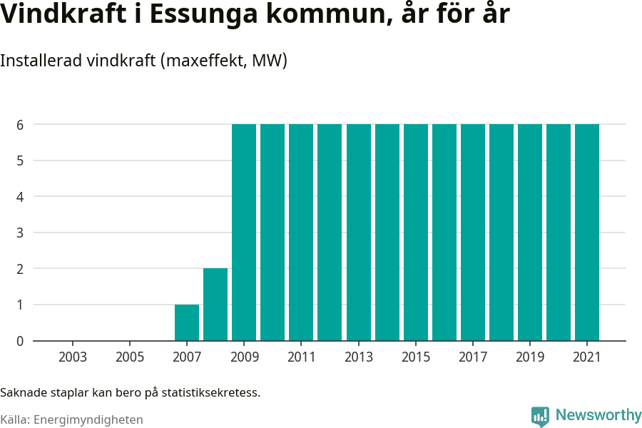 stapeldiagram som visar den totala installerade effekten från år till år.
