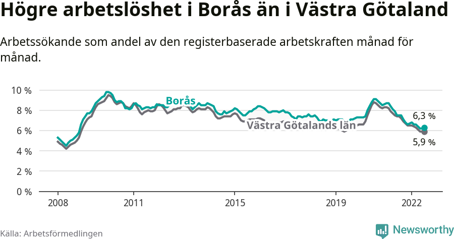 Graf: Arbetslöshet i Borås kommun och Västra Götalands län