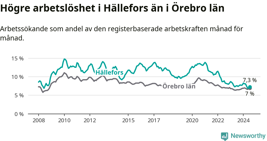 Graf: Arbetslöshet i Hällefors kommun och Örebro län