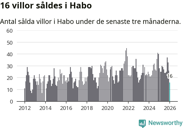 Graf: Antal sålda villor i Habo kommun