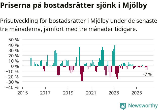 Graf: Prisutveckling för bostadsrätter i Mjölby kommun