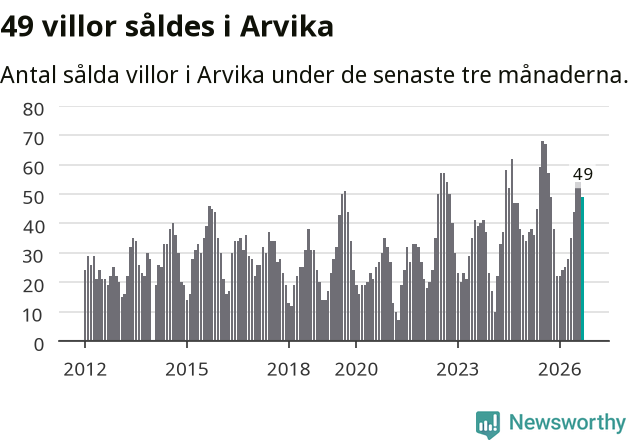 Graf: Antal sålda villor i Arvika kommun
