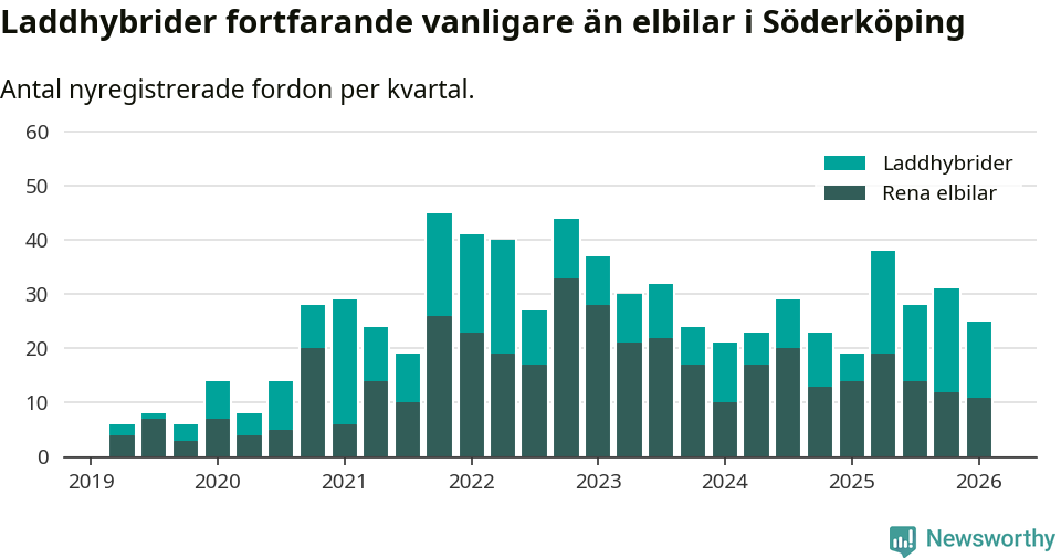 Graf: Antal nya laddhybrider och elbilar över tid