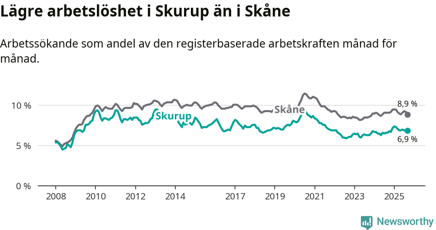 Graf: Arbetslöshet i Skurups kommun och Skåne län