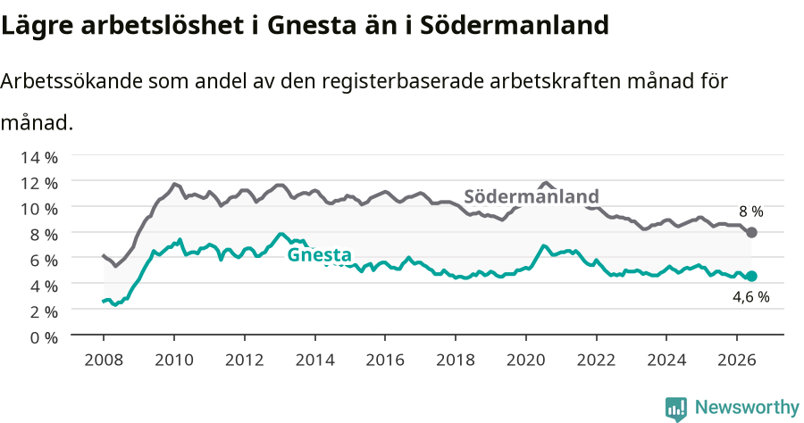Graf: Arbetslöshet i Gnesta kommun och Södermanlands län