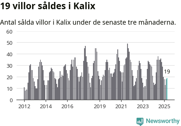 Graf: Antal sålda villor i Kalix kommun