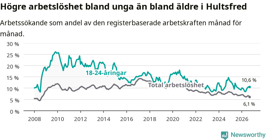 Graf: Skillnad i arbetslöshet mellan unga och hela befolkningen i Hultsfreds kommun