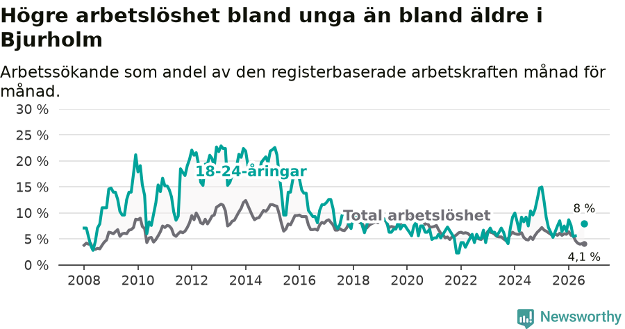 Graf: Skillnad i arbetslöshet mellan unga och hela befolkningen i Bjurholms kommun