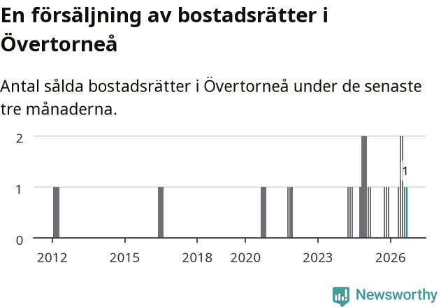 Graf: Antal sålda bostadsrätter i Övertorneå kommun