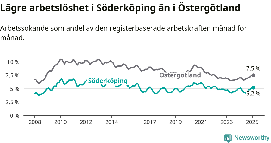 Graf: Arbetslöshet i Söderköpings kommun och Östergötlands län