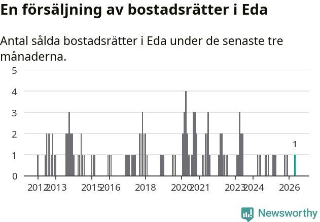 Graf: Antal sålda bostadsrätter i Eda kommun