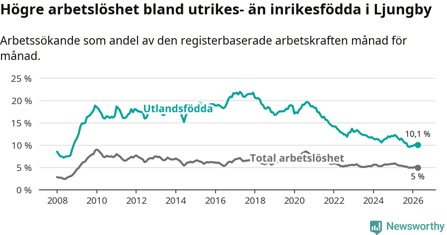 Graf: Skillnad i arbetslöshet mellan utrikesfödda och hela befolkningen i Ljungby kommun