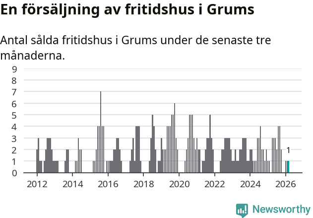 Graf: Antal sålda fritidshus i Grums kommun