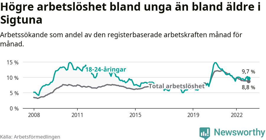 Graf: Skillnad i arbetslöshet mellan unga och hela befolkningen i Sigtuna kommun