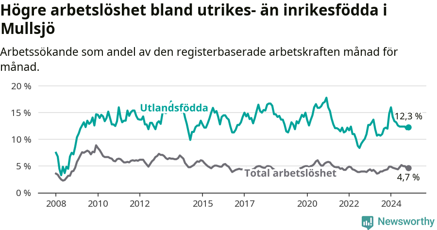 Graf: Skillnad i arbetslöshet mellan utrikesfödda och hela befolkningen i Mullsjö kommun