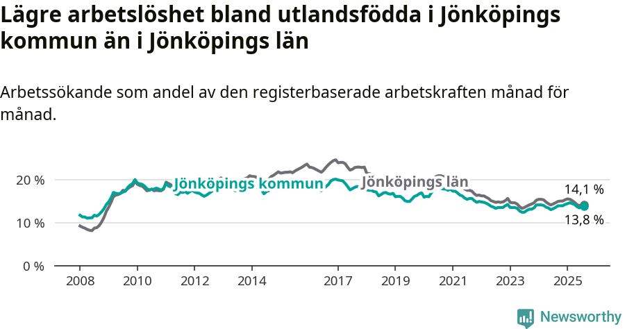 Graf: Arbetslöshet bland utrikesfödda i Jönköpings kommun och Jönköpings län