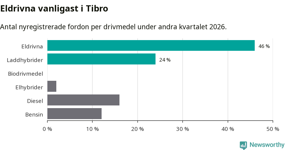 Graf: Antal nyregistrerade fordon per drivmedel