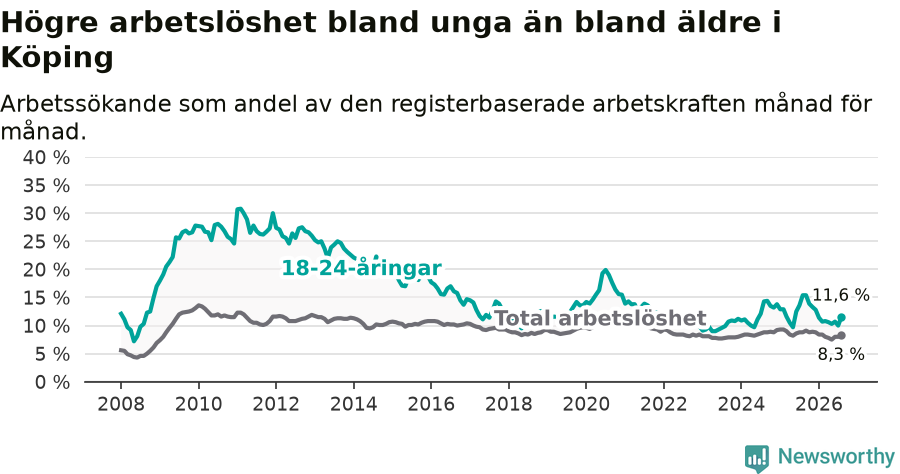 Graf: Skillnad i arbetslöshet mellan unga och hela befolkningen i Köpings kommun