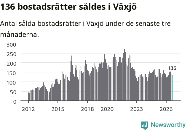Graf: Antal sålda bostadsrätter i Växjö kommun