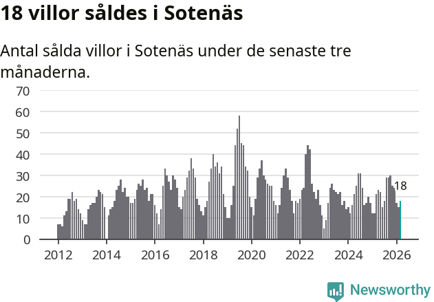 Graf: Antal sålda villor i Sotenäs kommun