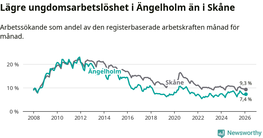 Graf: Arbetslöshet bland unga i Ängelholms kommun och Skåne län