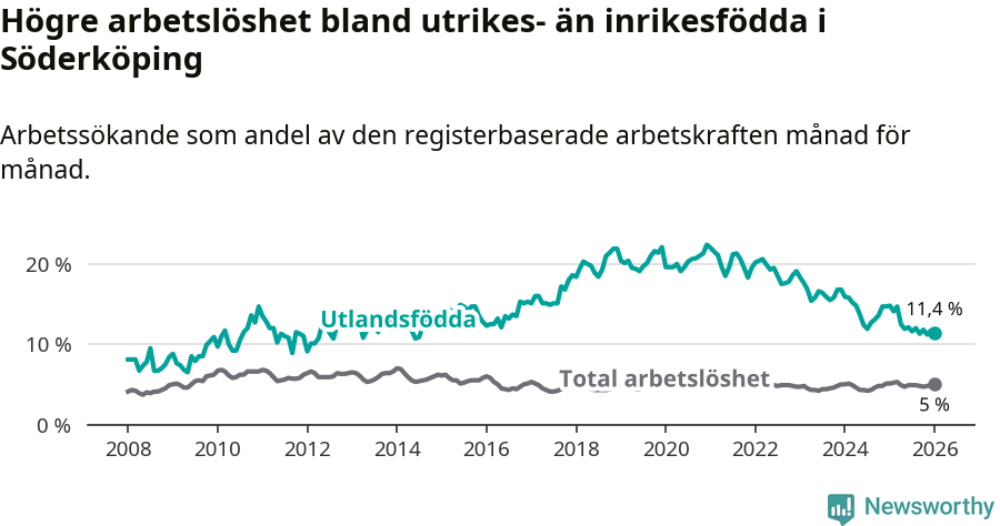 Graf: Skillnad i arbetslöshet mellan utrikesfödda och hela befolkningen i Söderköpings kommun
