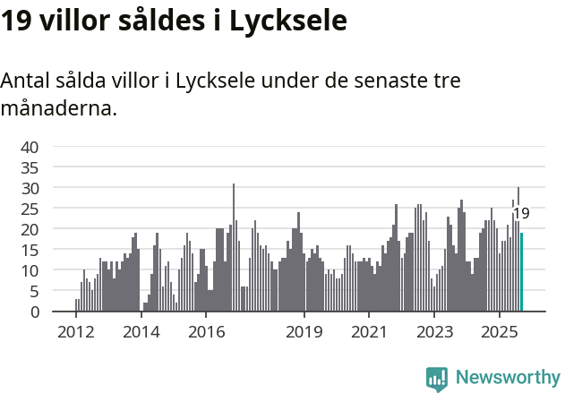 Graf: Antal sålda villor i Lycksele kommun