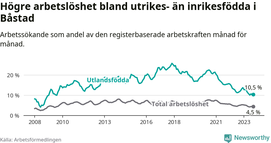 Graf: Skillnad i arbetslöshet mellan utrikesfödda och hela befolkningen i Båstads kommun