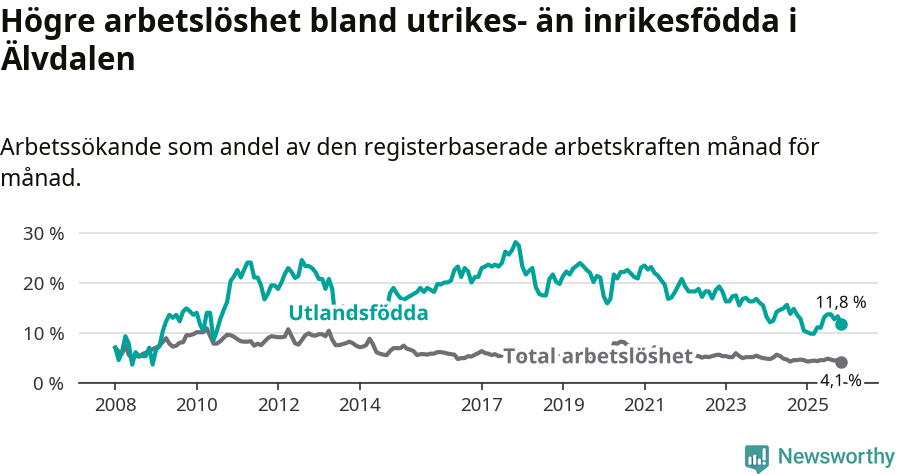 Graf: Skillnad i arbetslöshet mellan utrikesfödda och hela befolkningen i Älvdalens kommun
