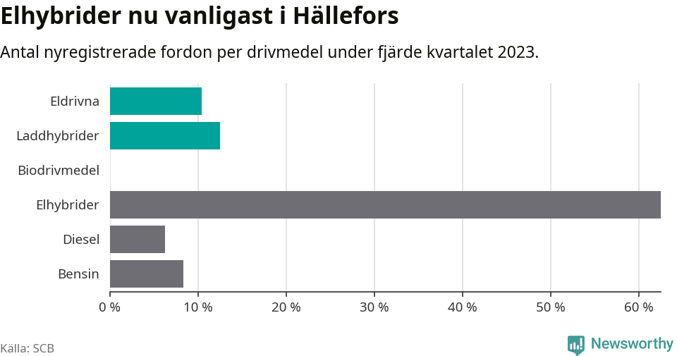Graf: Antal nyregistrerade fordon per drivmedel