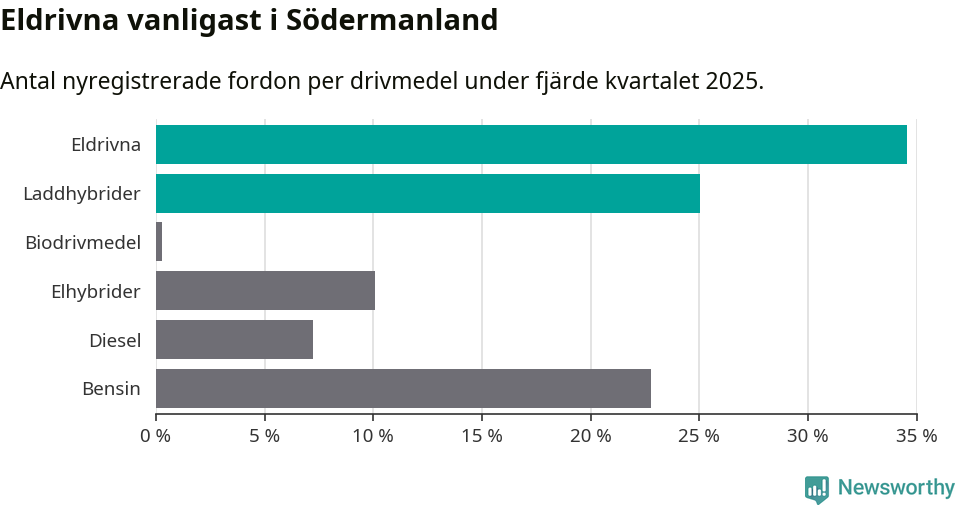 Graf: Antal nyregistrerade fordon per drivmedel