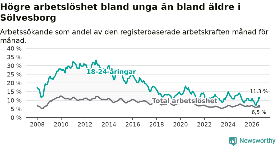 Graf: Skillnad i arbetslöshet mellan unga och hela befolkningen i Sölvesborgs kommun