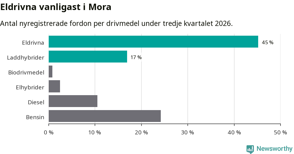 Graf: Antal nyregistrerade fordon per drivmedel