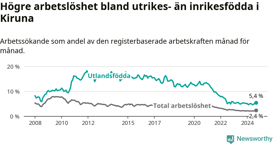 Graf: Skillnad i arbetslöshet mellan utrikesfödda och hela befolkningen i Kiruna kommun