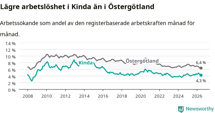 Graf: Arbetslöshet i Kinda kommun och Östergötlands län