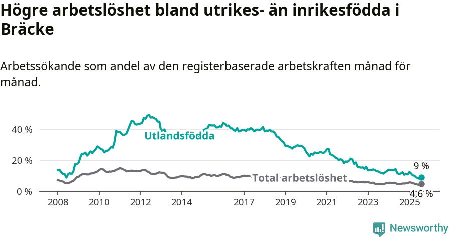 Graf: Skillnad i arbetslöshet mellan utrikesfödda och hela befolkningen i Bräcke kommun